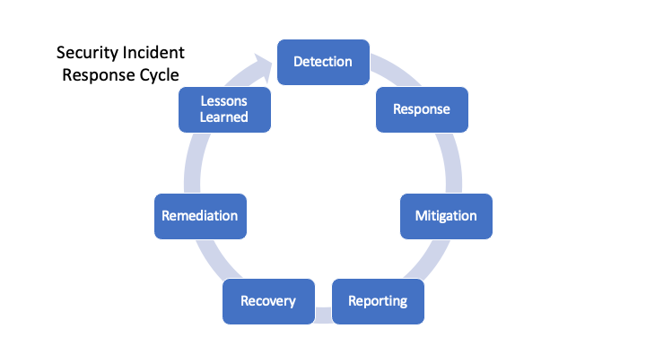 What Is A Security Incident Response Plan SecureTeam What Is A Security Incident Response Plan SecureTeam